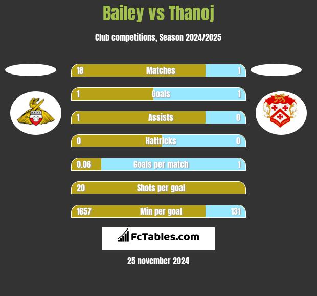 Bailey vs Thanoj h2h player stats