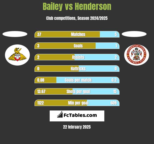 Bailey vs Henderson h2h player stats