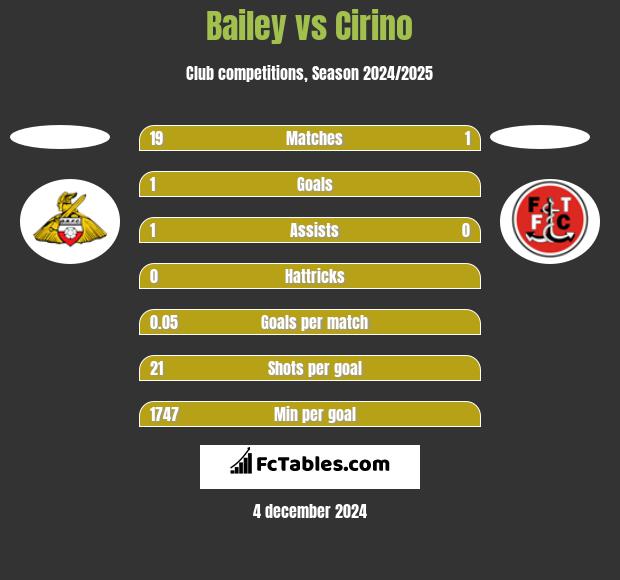 Bailey vs Cirino h2h player stats