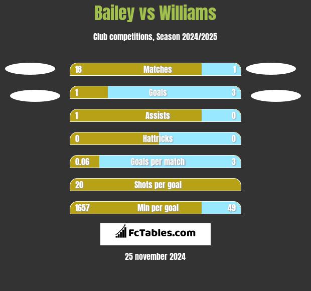 Bailey vs Williams h2h player stats