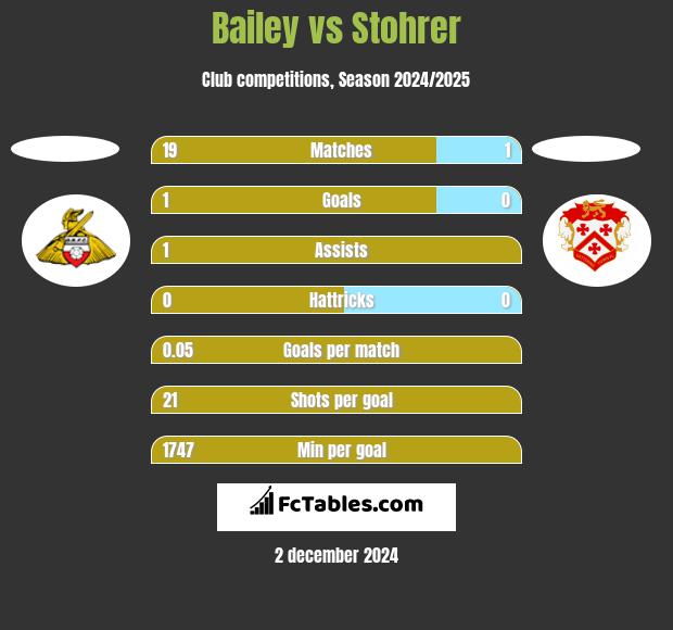 Bailey vs Stohrer h2h player stats