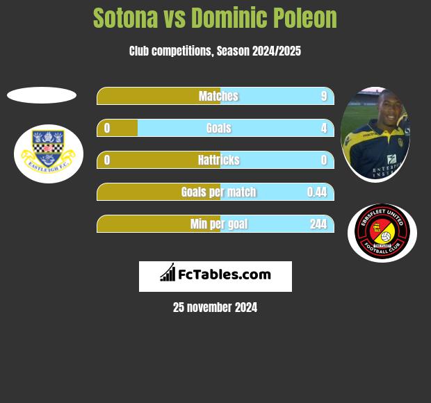 Sotona vs Dominic Poleon h2h player stats