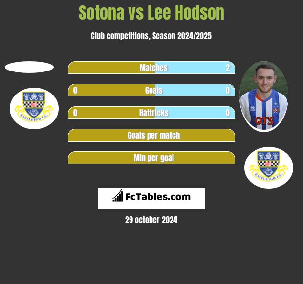 Sotona vs Lee Hodson h2h player stats