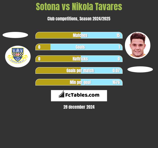 Sotona vs Nikola Tavares h2h player stats