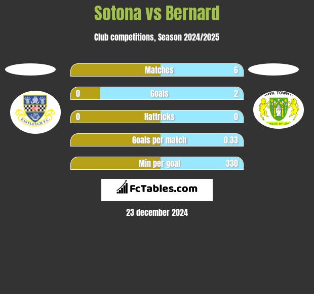 Sotona vs Bernard h2h player stats