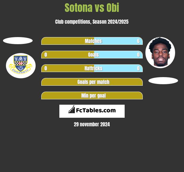 Sotona vs Obi h2h player stats