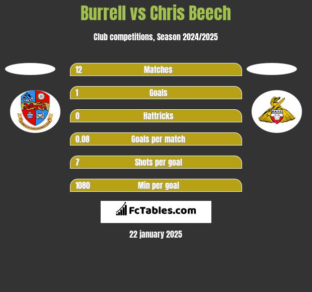 Burrell vs Chris Beech h2h player stats