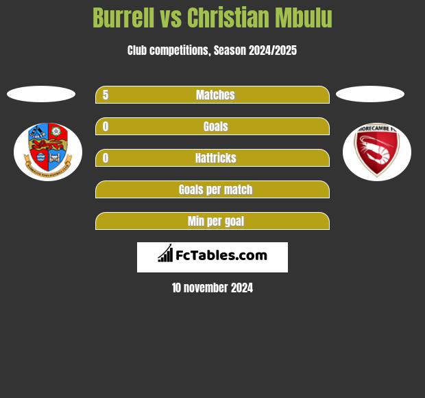 Burrell vs Christian Mbulu h2h player stats