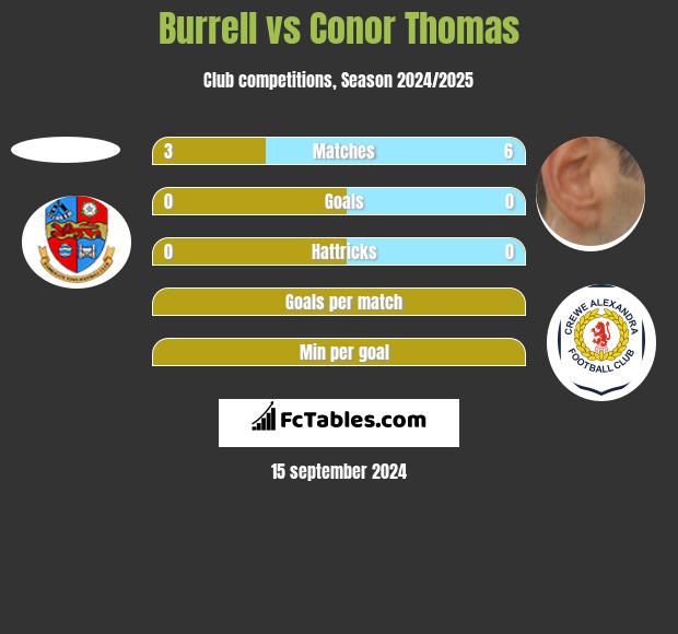 Burrell vs Conor Thomas h2h player stats