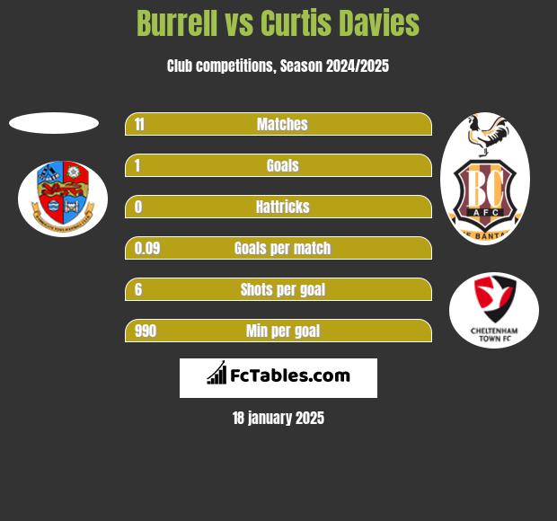 Burrell vs Curtis Davies h2h player stats