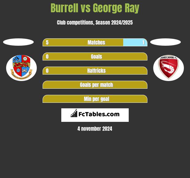 Burrell vs George Ray h2h player stats