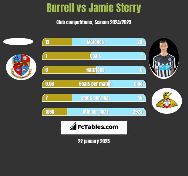 Burrell vs Jamie Sterry h2h player stats