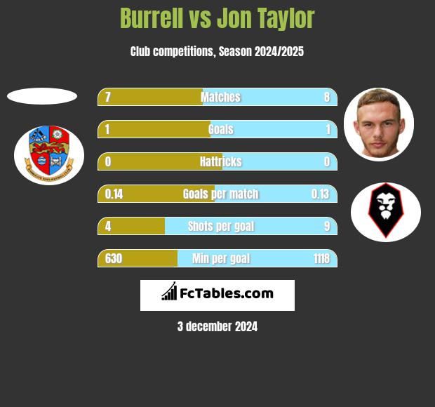 Burrell vs Jon Taylor h2h player stats