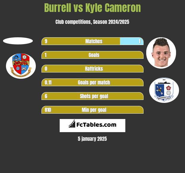 Burrell vs Kyle Cameron h2h player stats