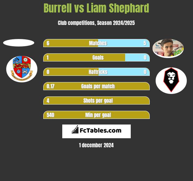 Burrell vs Liam Shephard h2h player stats