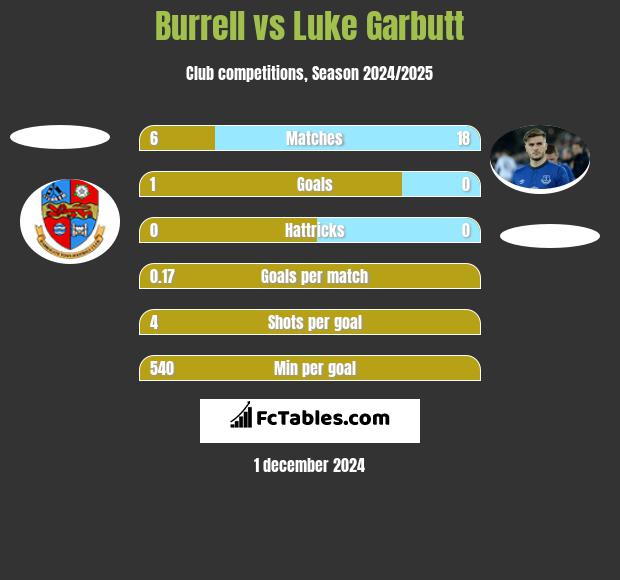 Burrell vs Luke Garbutt h2h player stats