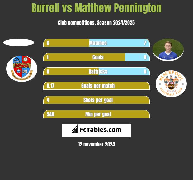 Burrell vs Matthew Pennington h2h player stats