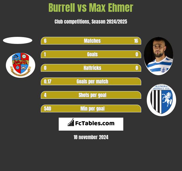 Burrell vs Max Ehmer h2h player stats