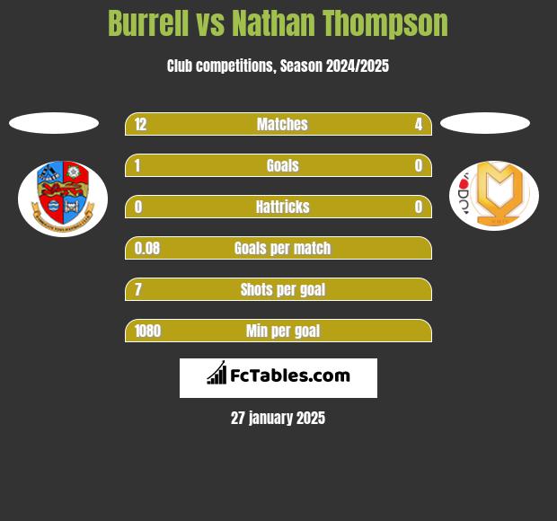 Burrell vs Nathan Thompson h2h player stats