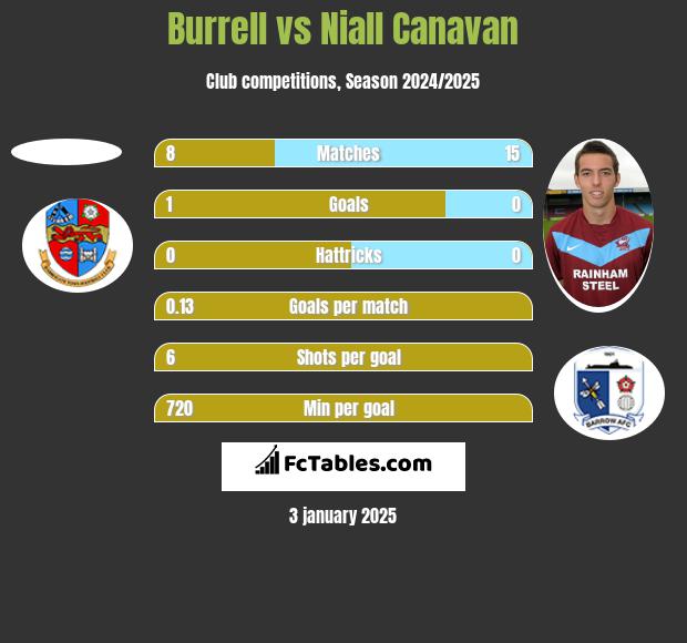 Burrell vs Niall Canavan h2h player stats