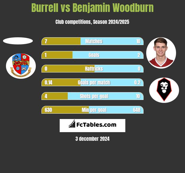 Burrell vs Benjamin Woodburn h2h player stats