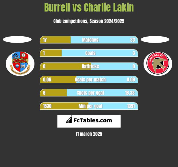 Burrell vs Charlie Lakin h2h player stats