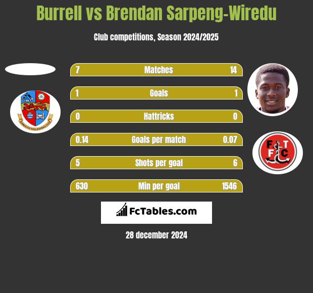 Burrell vs Brendan Sarpeng-Wiredu h2h player stats