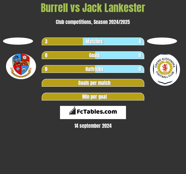 Burrell vs Jack Lankester h2h player stats