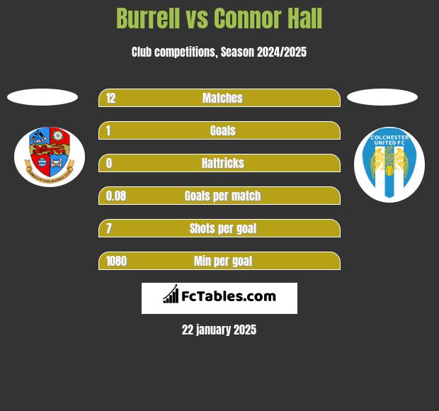 Burrell vs Connor Hall h2h player stats