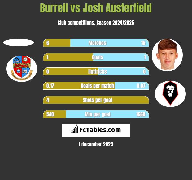 Burrell vs Josh Austerfield h2h player stats