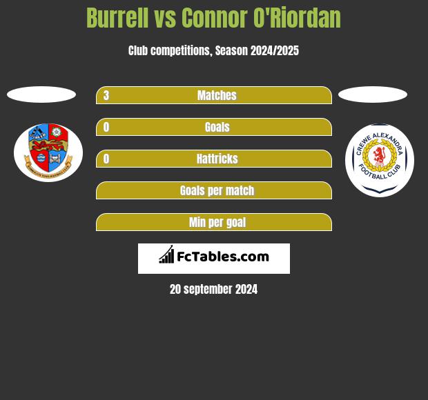 Burrell vs Connor O'Riordan h2h player stats