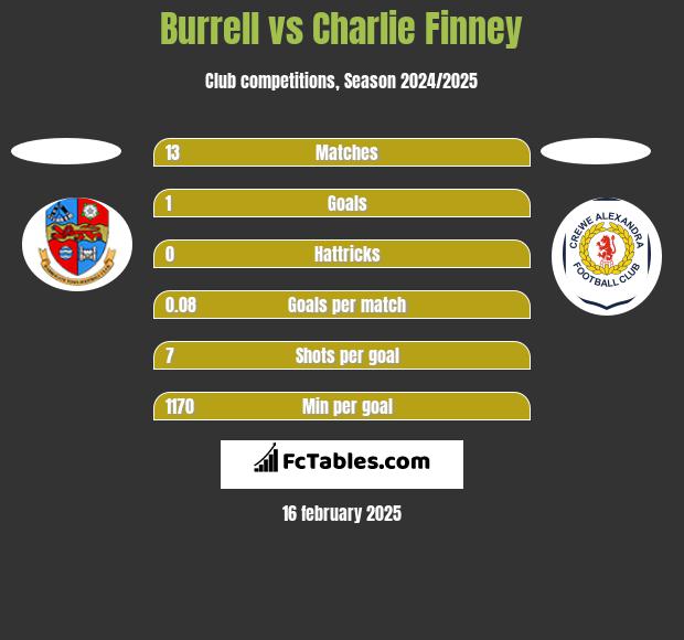 Burrell vs Charlie Finney h2h player stats