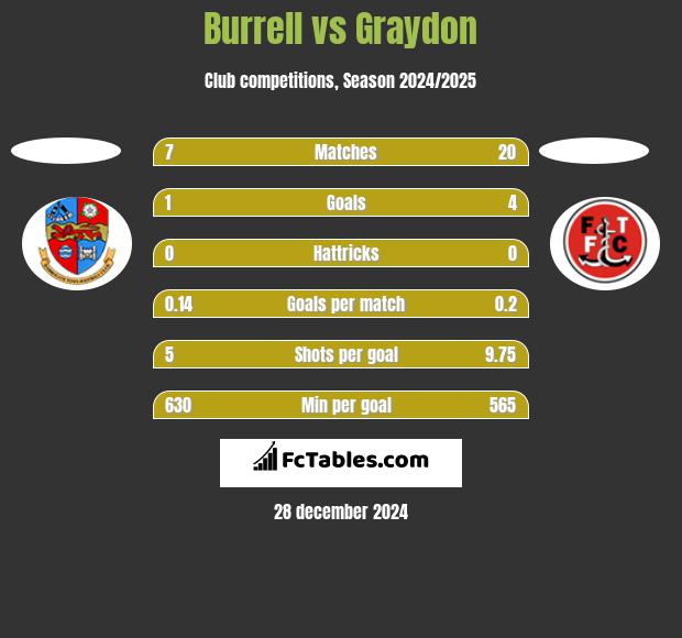 Burrell vs Graydon h2h player stats