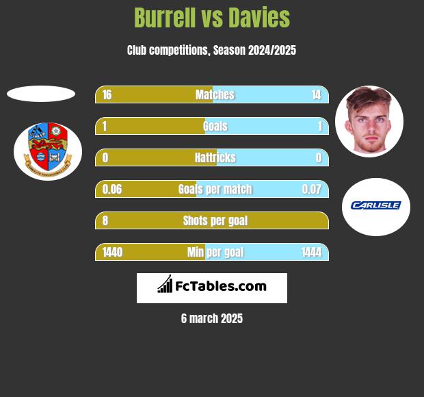 Burrell vs Davies h2h player stats