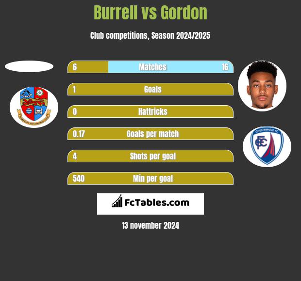 Burrell vs Gordon h2h player stats