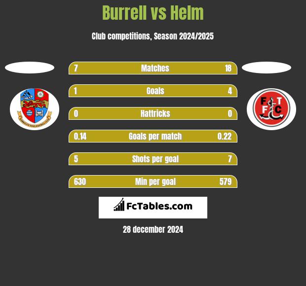 Burrell vs Helm h2h player stats