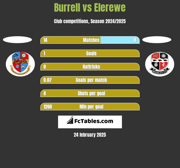 Burrell vs Elerewe h2h player stats