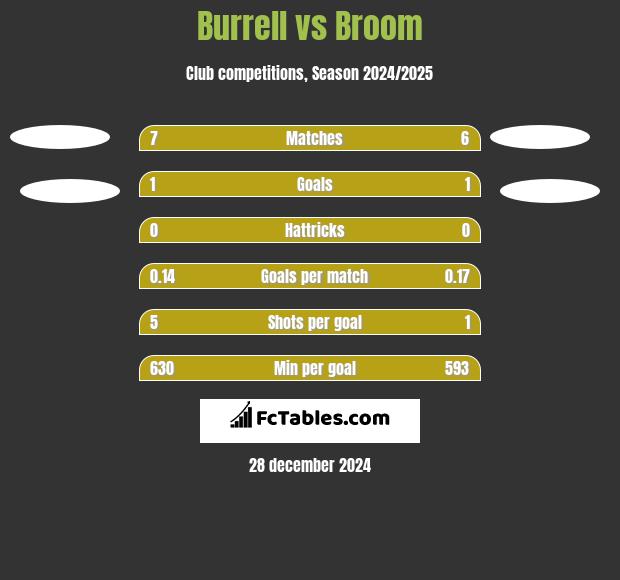 Burrell vs Broom h2h player stats