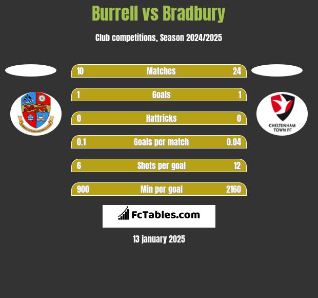 Burrell vs Bradbury h2h player stats