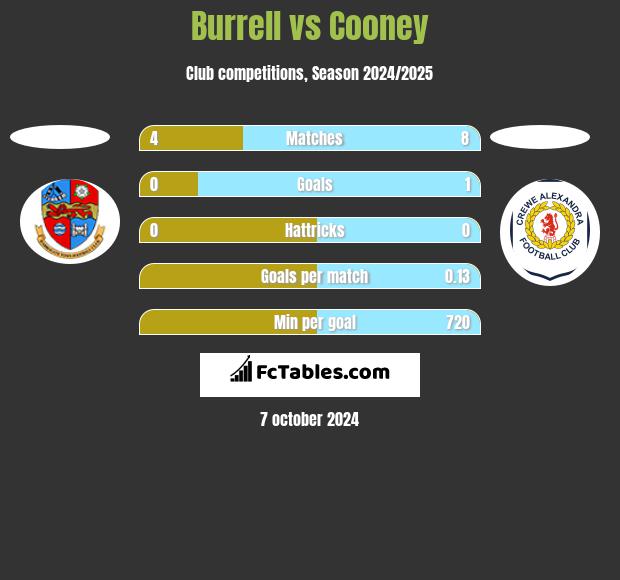 Burrell vs Cooney h2h player stats