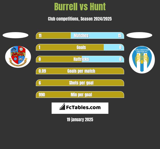 Burrell vs Hunt h2h player stats