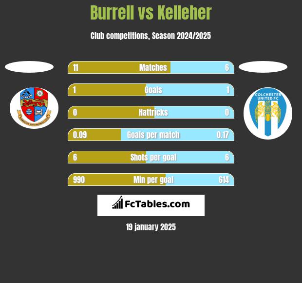 Burrell vs Kelleher h2h player stats