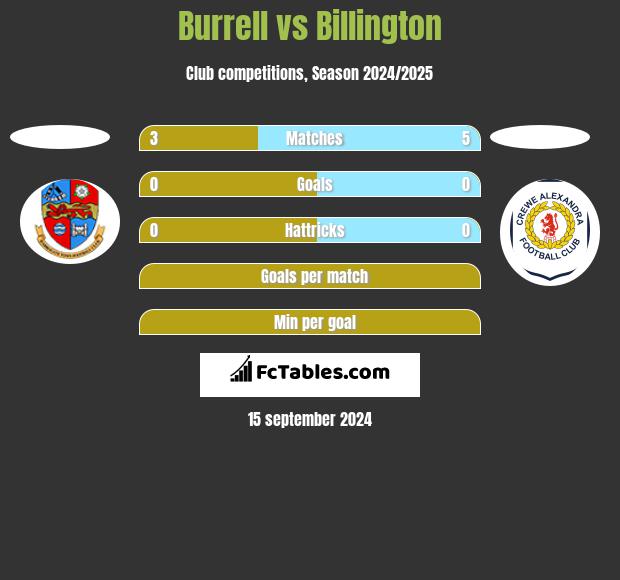 Burrell vs Billington h2h player stats