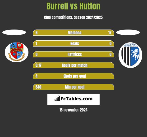 Burrell vs Hutton h2h player stats