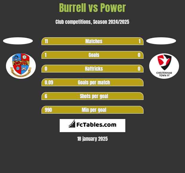 Burrell vs Power h2h player stats