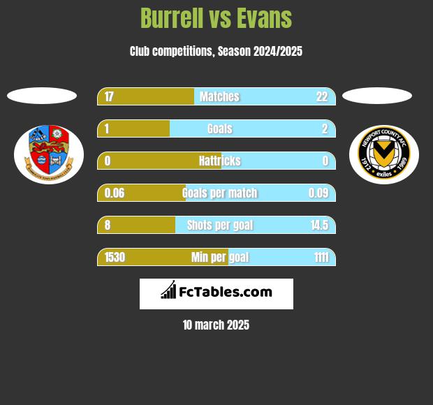 Burrell vs Evans h2h player stats