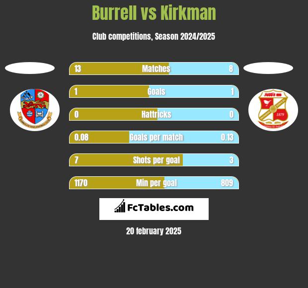 Burrell vs Kirkman h2h player stats