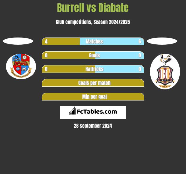 Burrell vs Diabate h2h player stats