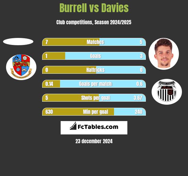 Burrell vs Davies h2h player stats