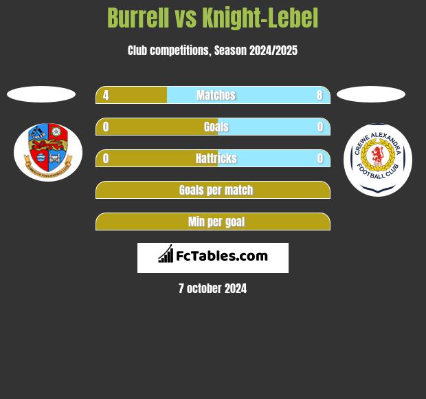 Burrell vs Knight-Lebel h2h player stats